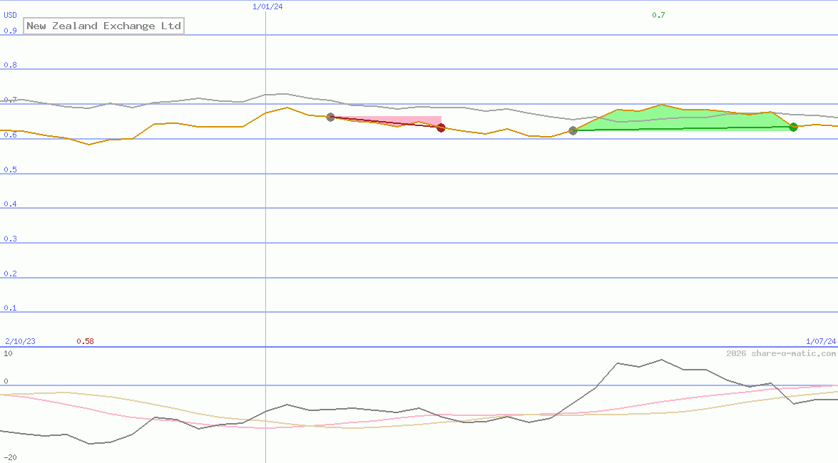 New Zealand Exchange Ltd