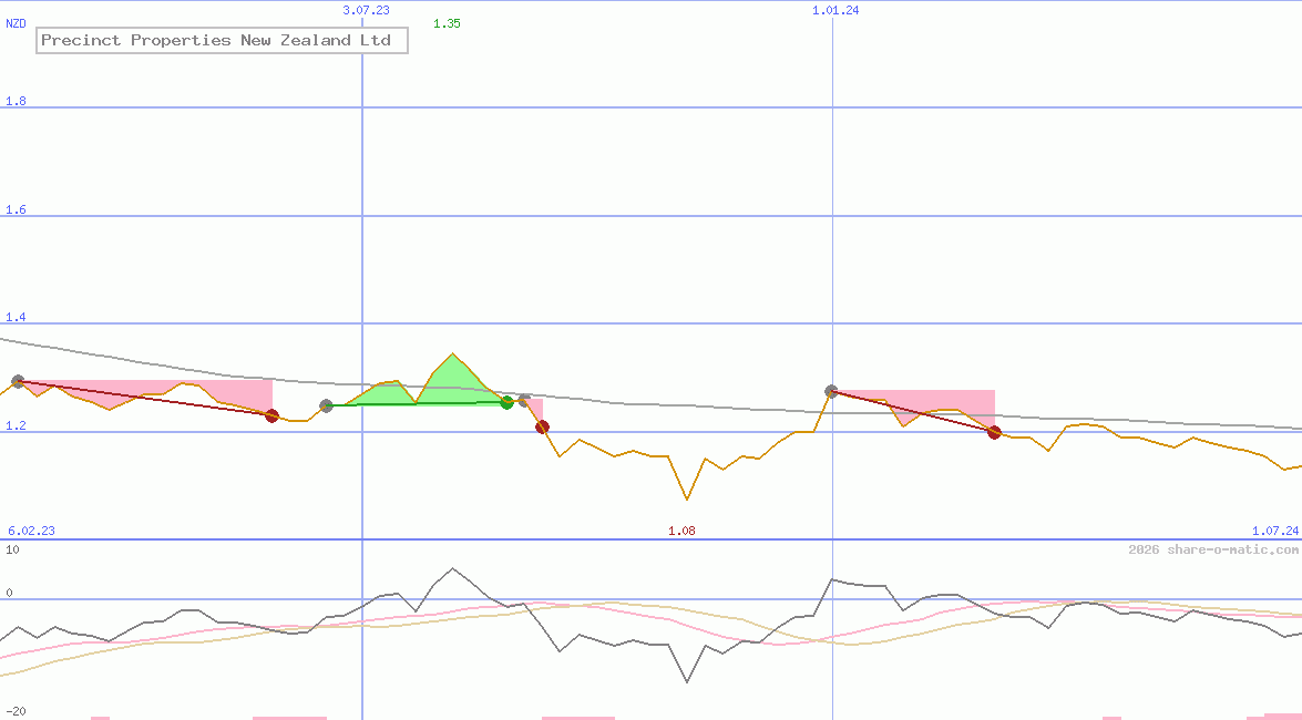 Precinct Properties New Zealand Ltd