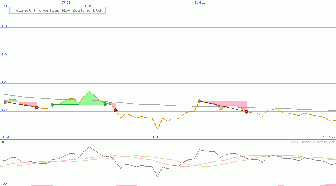 Precinct Properties New Zealand Ltd