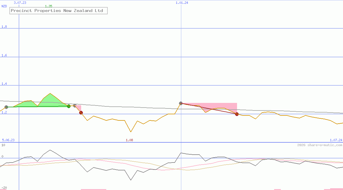 Precinct Properties New Zealand Ltd