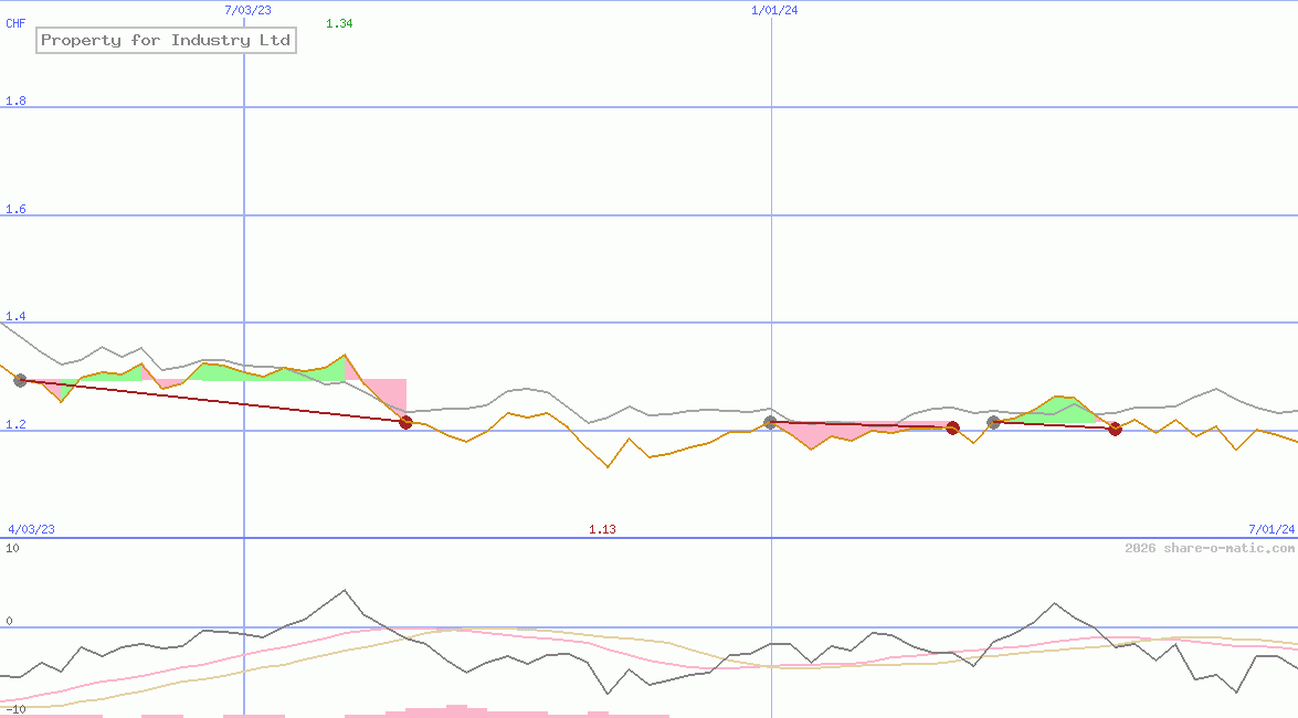 Property for Industry Ltd