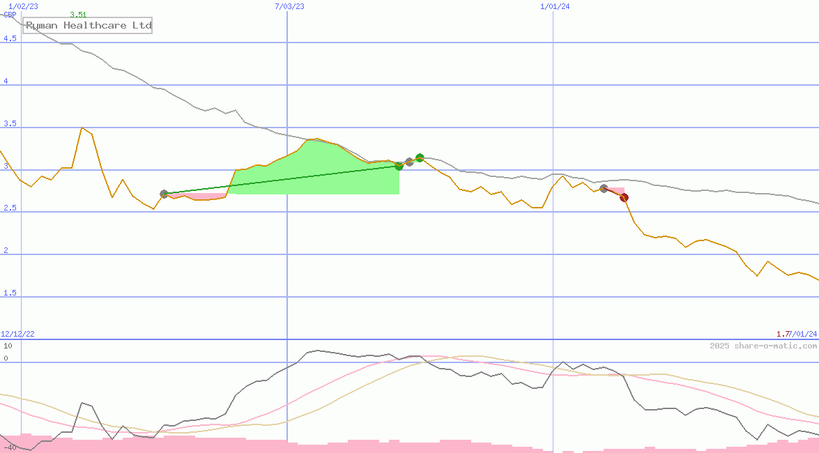 Ryman Healthcare Ltd
