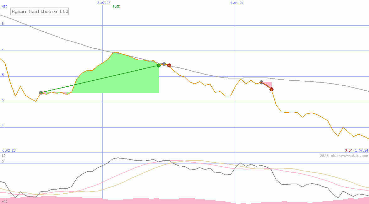 Ryman Healthcare Ltd