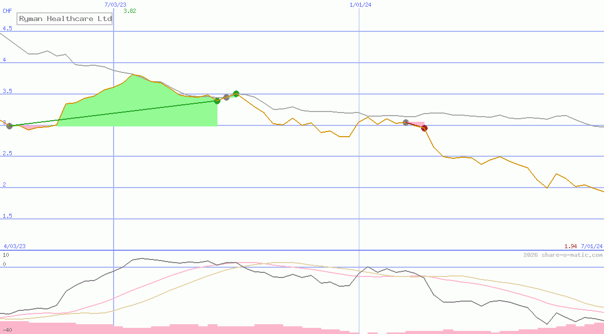 Ryman Healthcare Ltd