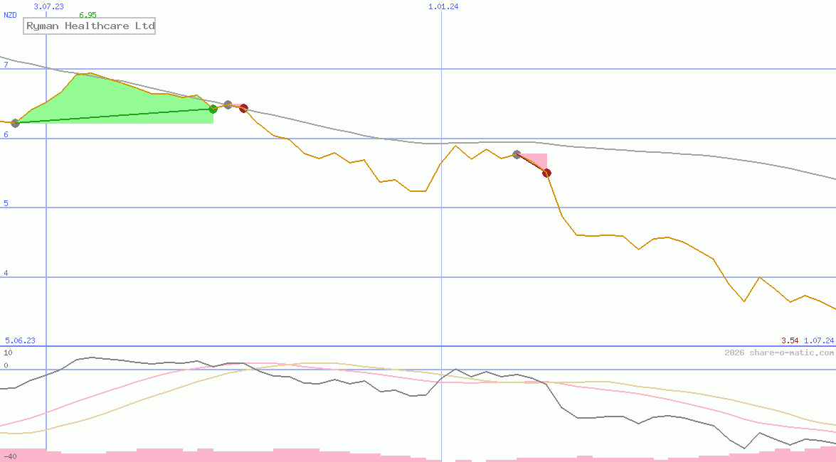 Ryman Healthcare Ltd