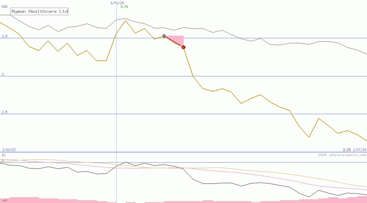 Ryman Healthcare Ltd