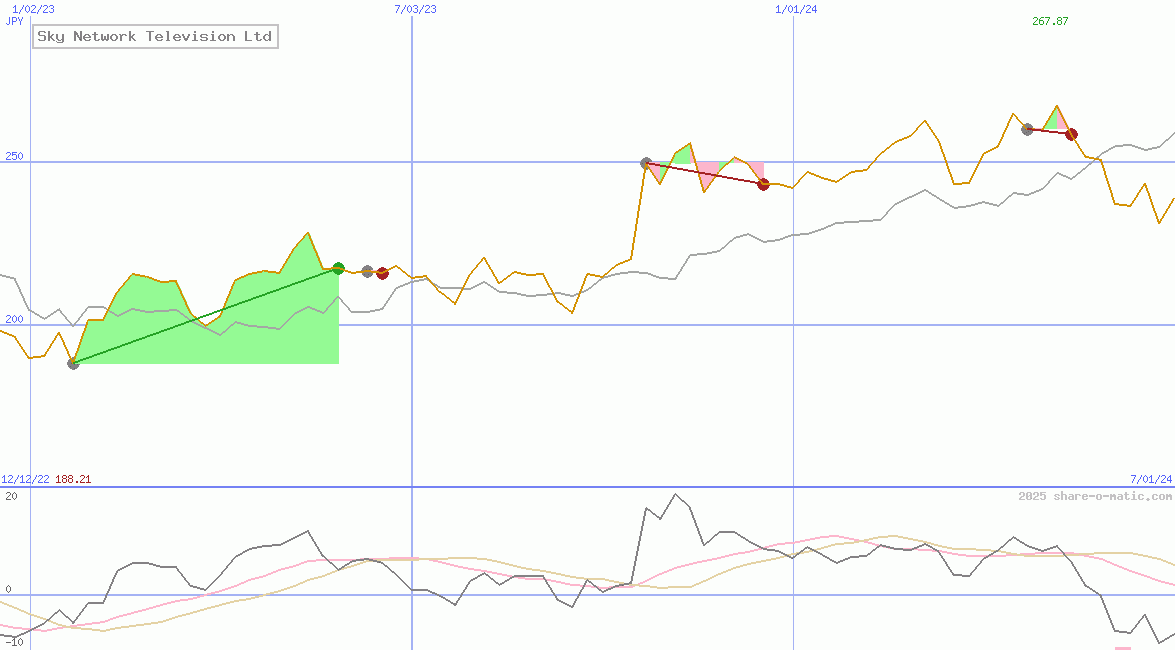 Sky Network Television Ltd