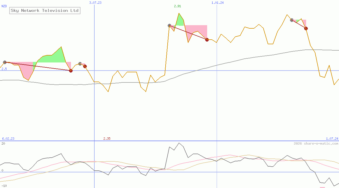 Sky Network Television Ltd