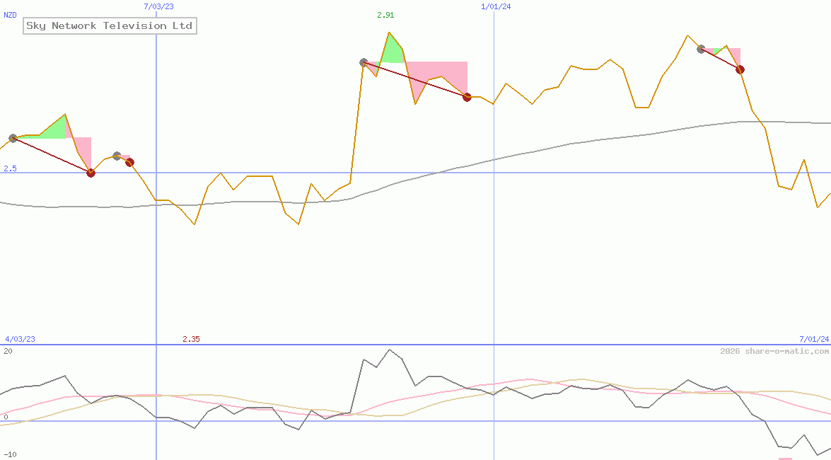 Sky Network Television Ltd
