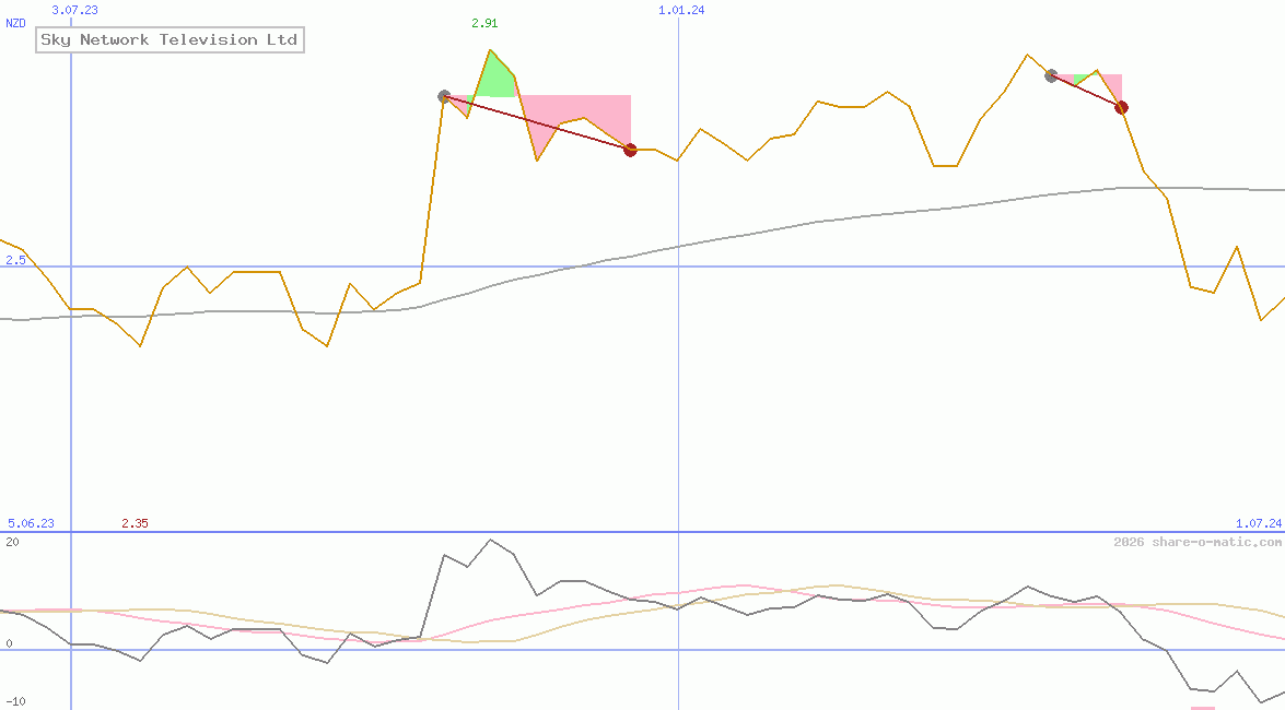 Sky Network Television Ltd