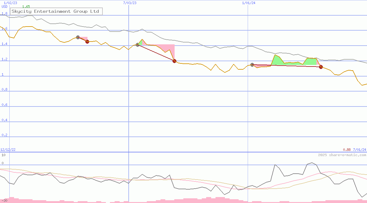 Skycity Entertainment Group Ltd