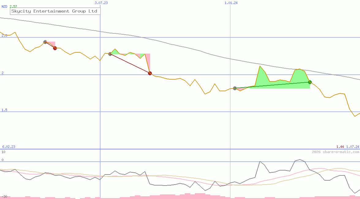 Skycity Entertainment Group Ltd
