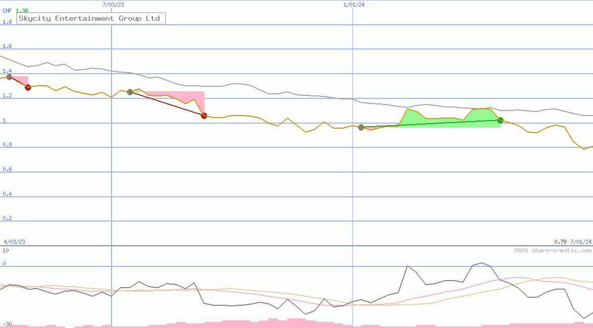 Skycity Entertainment Group Ltd