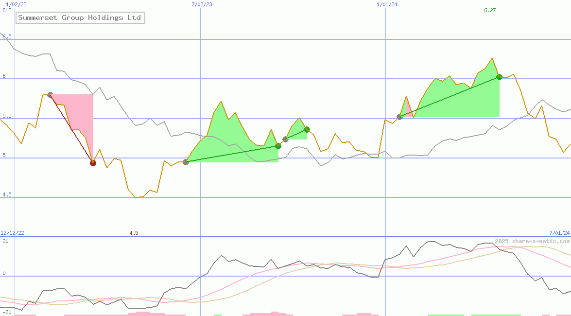 Summerset Group Holdings Ltd