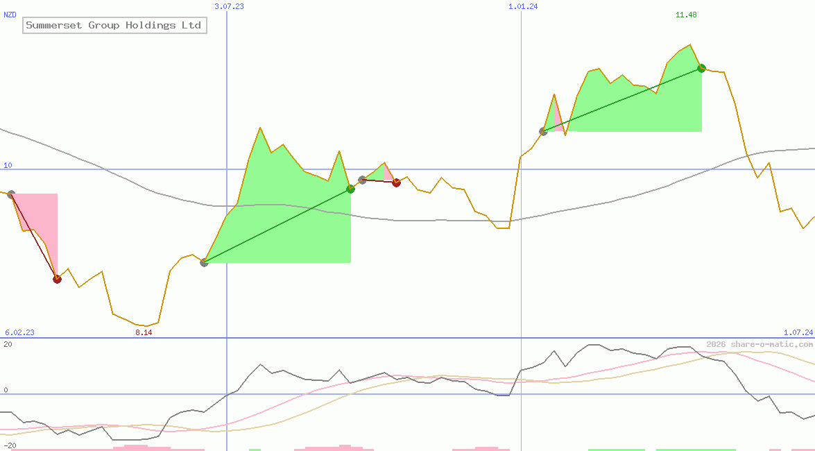 Summerset Group Holdings Ltd