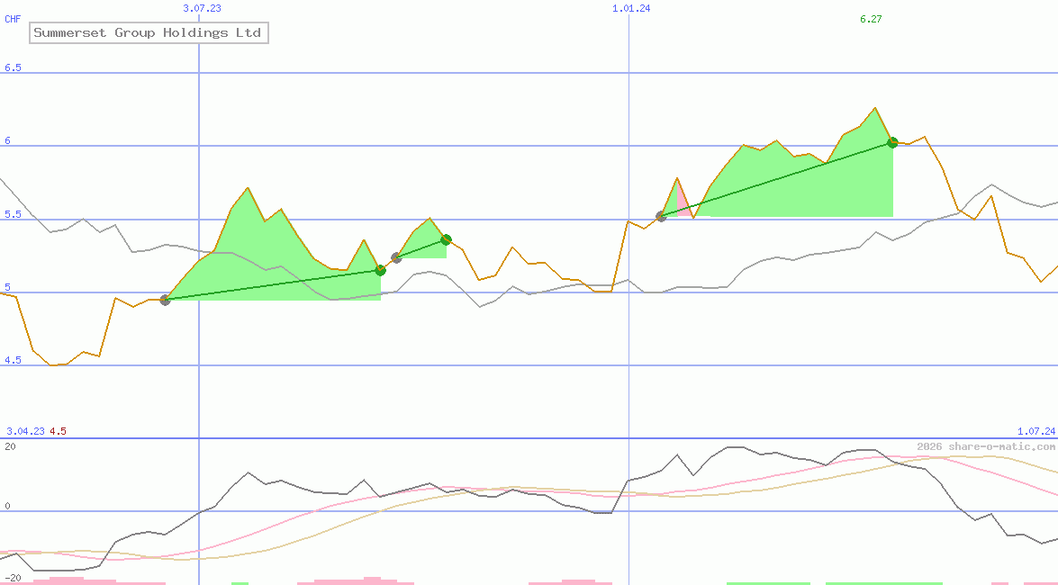 Summerset Group Holdings Ltd