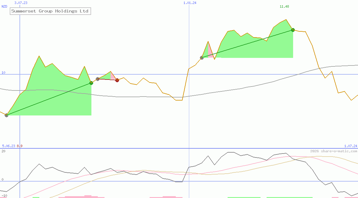 Summerset Group Holdings Ltd