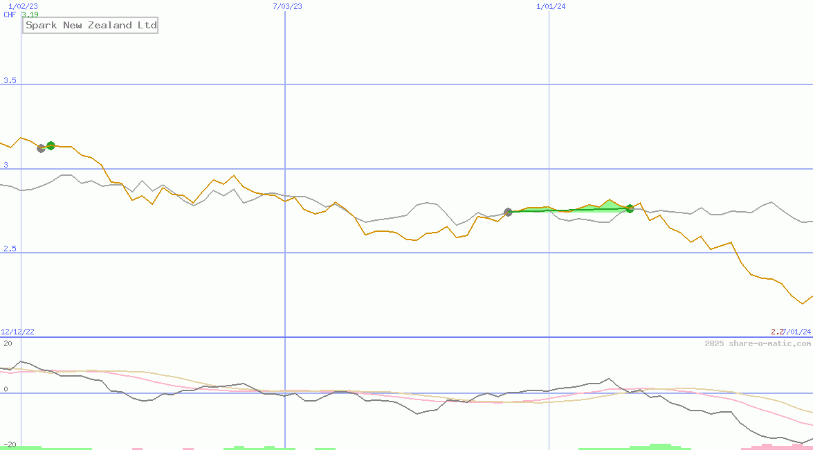 Spark New Zealand Ltd