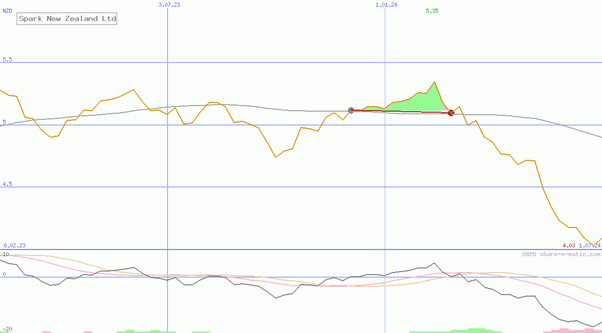 Spark New Zealand Ltd