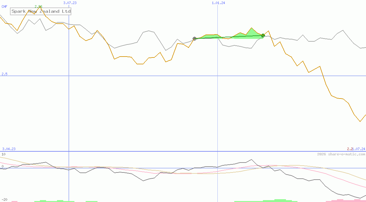Spark New Zealand Ltd