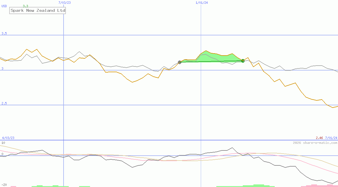 Spark New Zealand Ltd