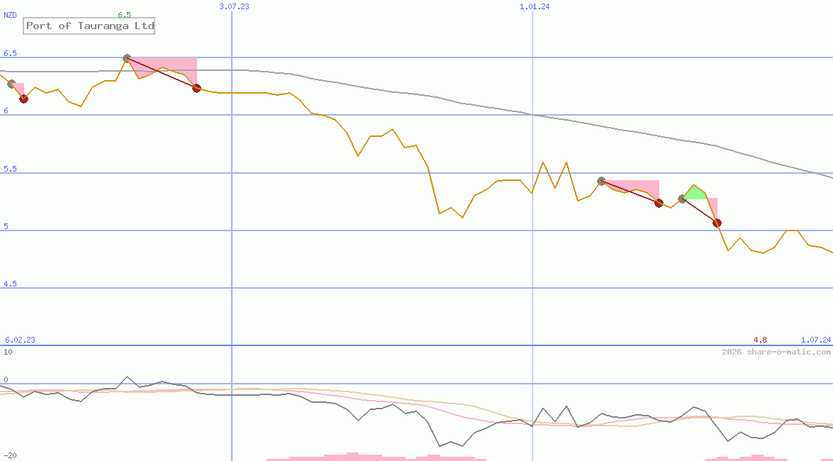 Port of Tauranga Ltd