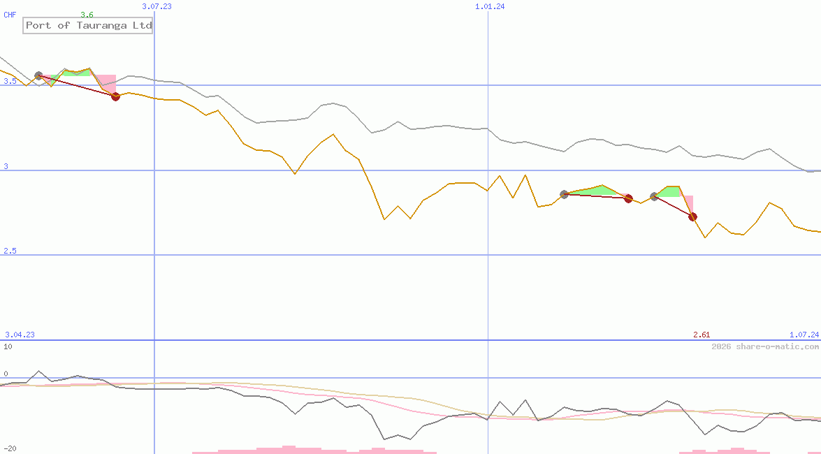Port of Tauranga Ltd