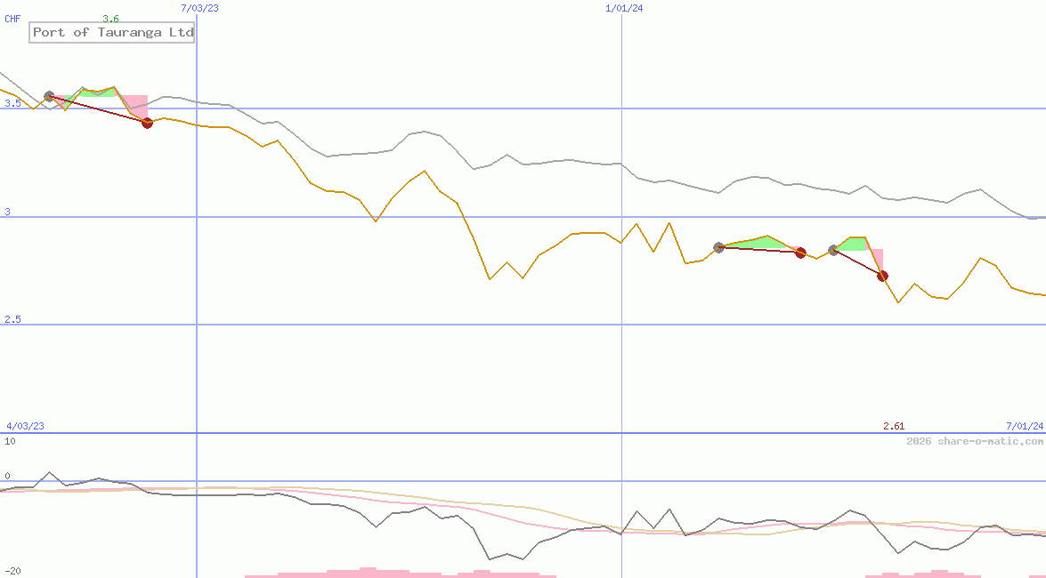 Port of Tauranga Ltd