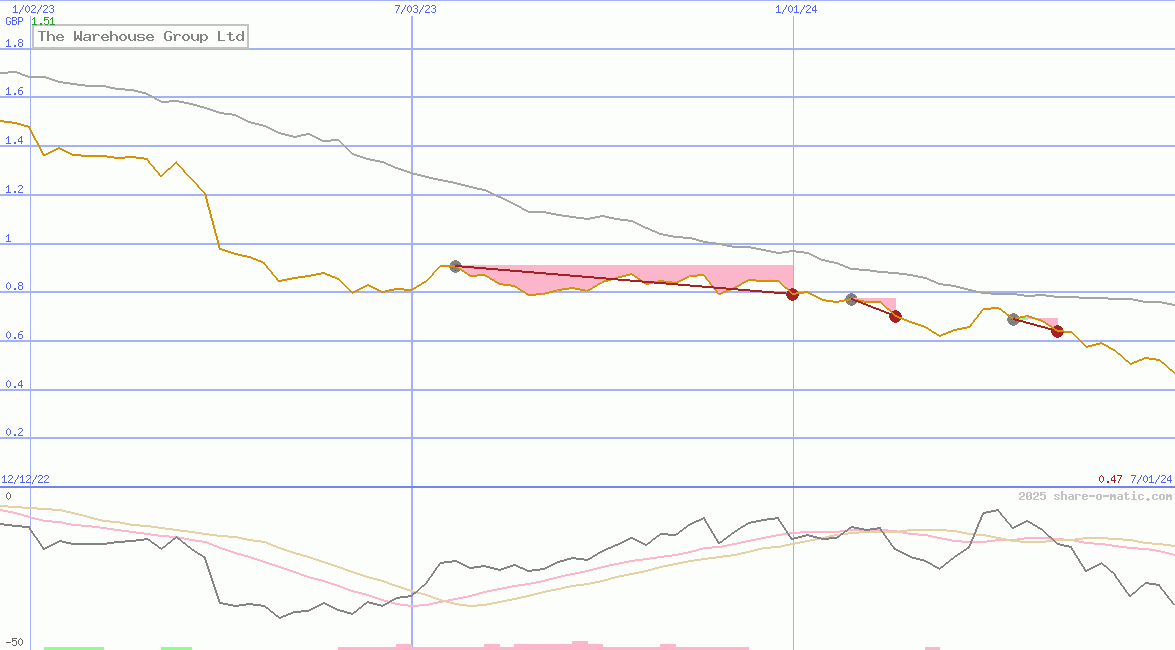 The Warehouse Group Ltd