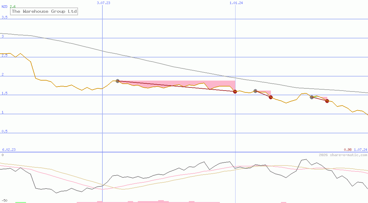 The Warehouse Group Ltd