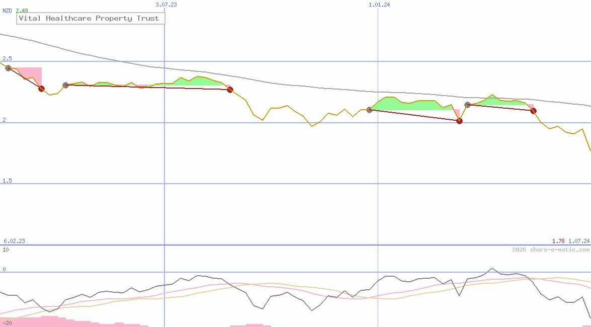 Vital Healthcare Property Trust