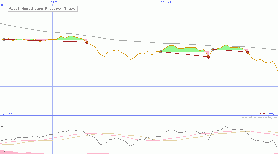 Vital Healthcare Property Trust