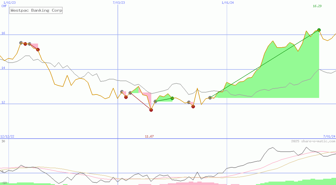 Westpac Banking Corp