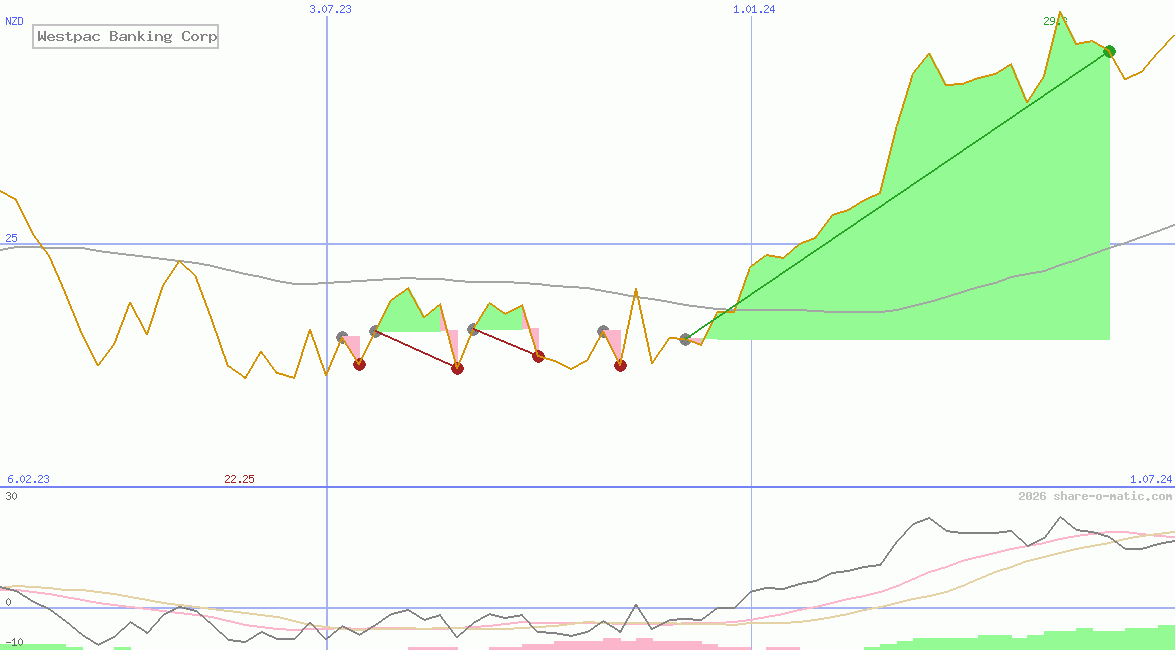 Westpac Banking Corp