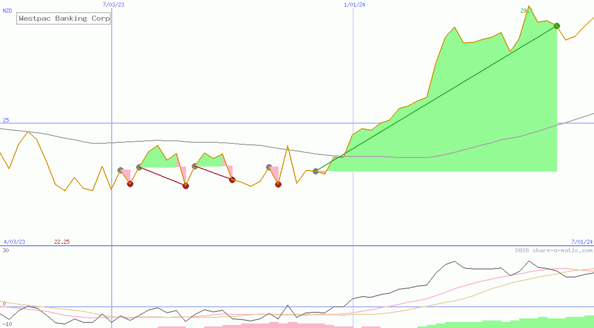 Westpac Banking Corp