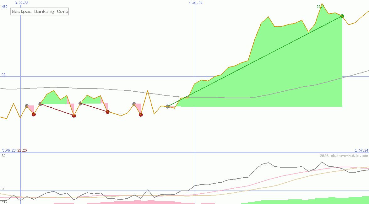 Westpac Banking Corp