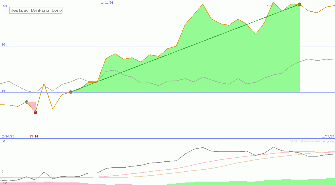 Westpac Banking Corp