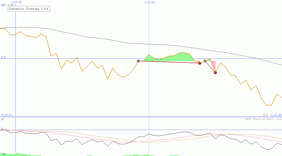 Genesis Energy Ltd
