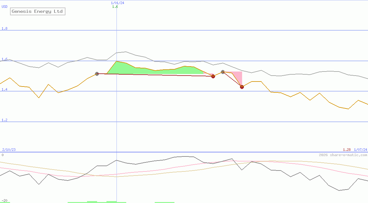Genesis Energy Ltd