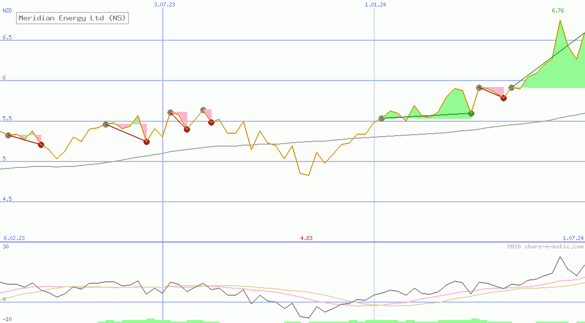 Meridian Energy Ltd (NS)