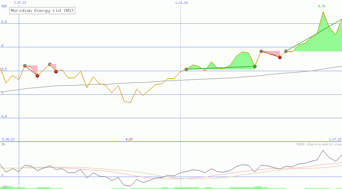 Meridian Energy Ltd (NS)