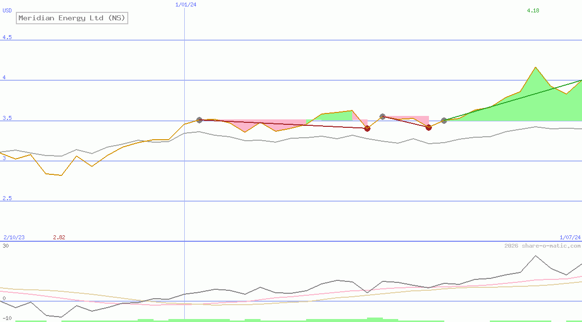 Meridian Energy Ltd (NS)
