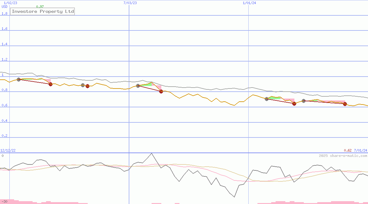 Investore Property Ltd