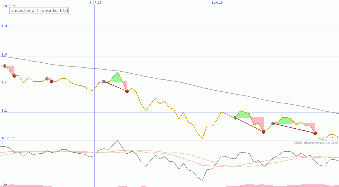 Investore Property Ltd