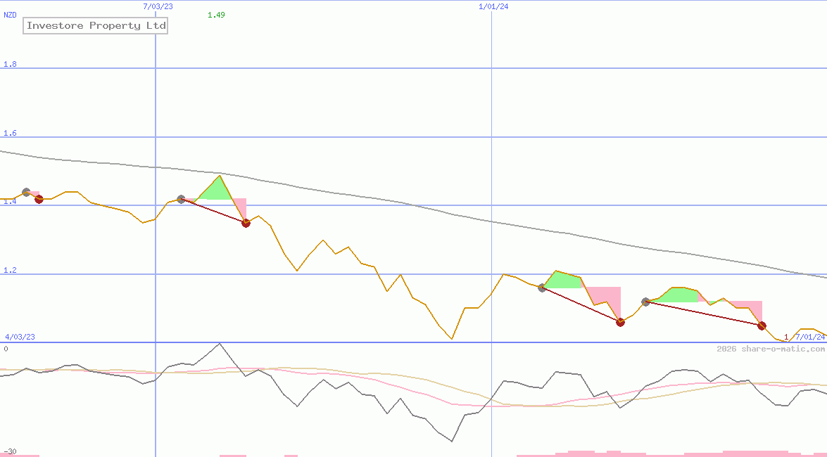 Investore Property Ltd