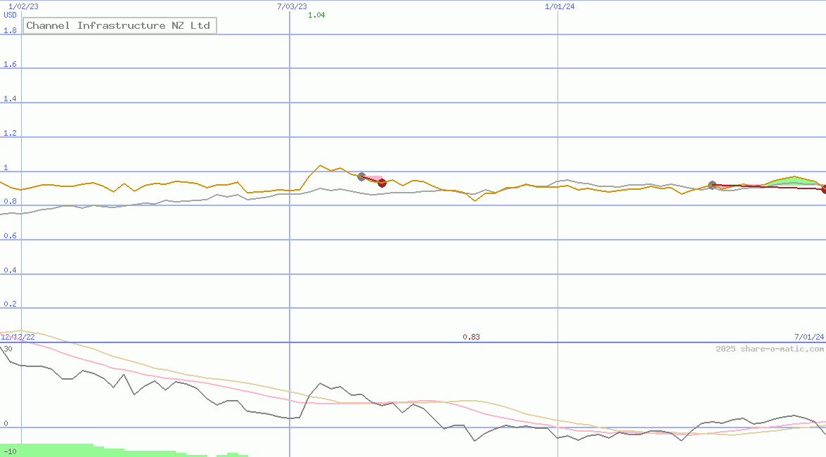 Channel Infrastructure NZ Ltd