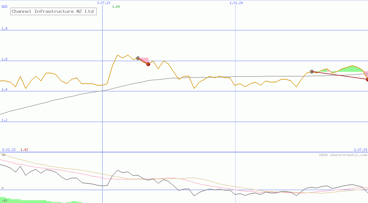 Channel Infrastructure NZ Ltd