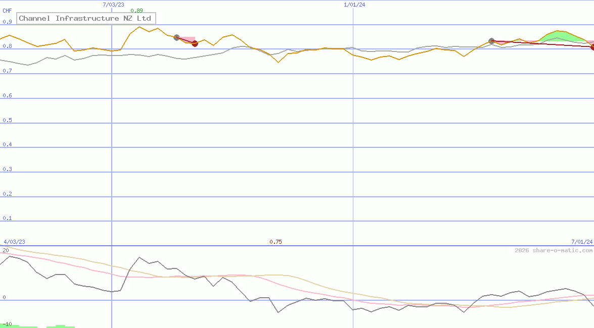 Channel Infrastructure NZ Ltd