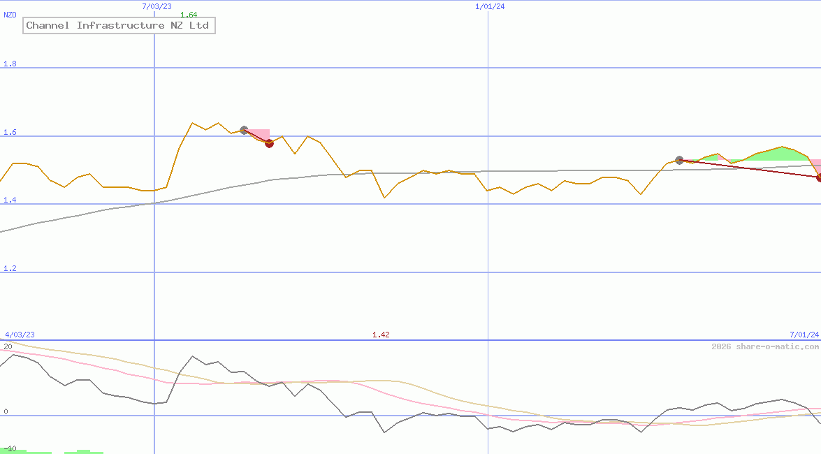Channel Infrastructure NZ Ltd