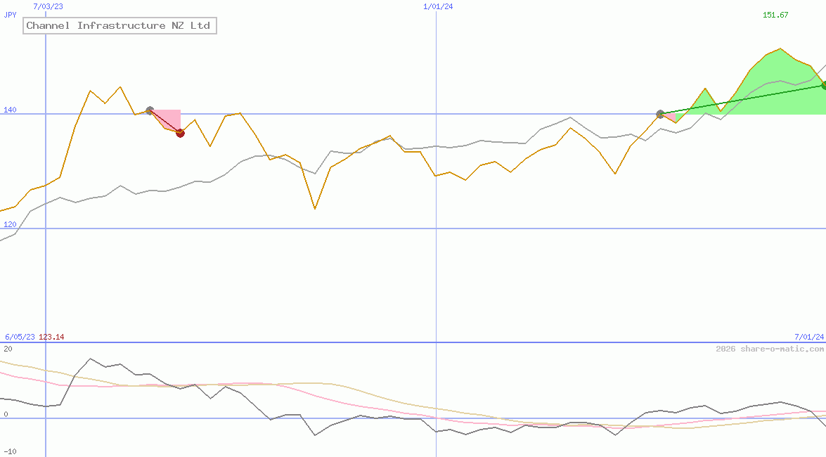 Channel Infrastructure NZ Ltd